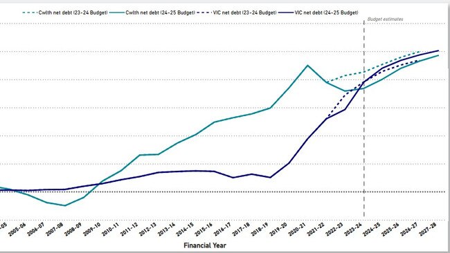 Victoria’s debt per person figure has overtaken the federal government’s per capita burden for the first time in more than a decade.