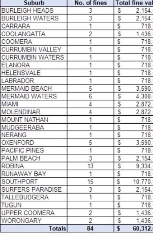 In 2022-23, Gold Coast City Council issued 84 fines to food businesses for not complying with the Food Act 2006. Source: Gold Coast City Council