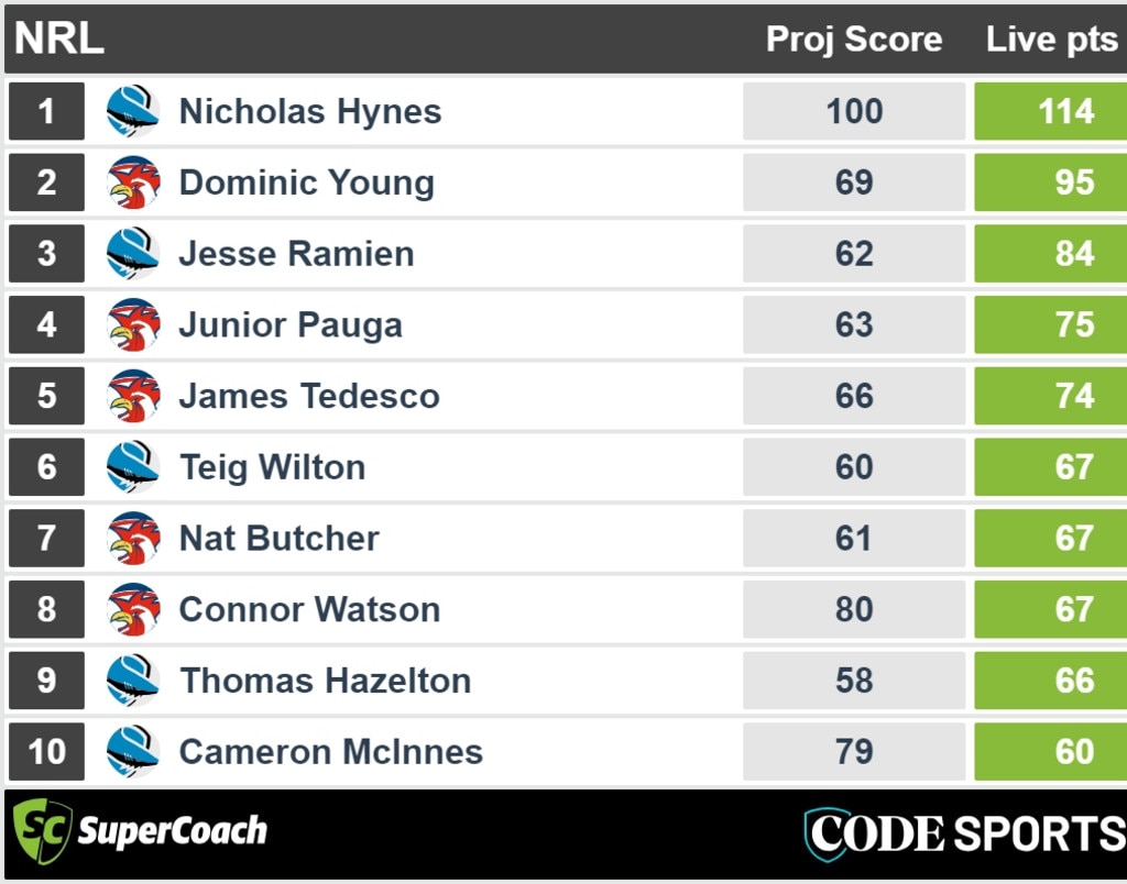 Sharks v Roosters full time NRL SuperCoach scores.