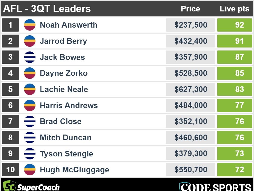 Three-quarter-time SuperCoach leaders in Lions v Cats.