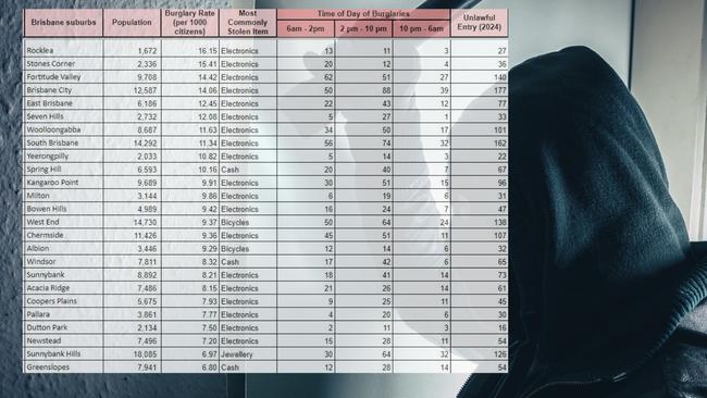 Brisbane’s top 25 suburbs for unlawful entry with intent: Picture: Automatic Technology