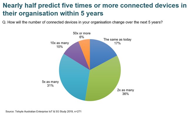 Australian Smartphone &amp; Wearable Devices Market Study 2020 by Telsyte