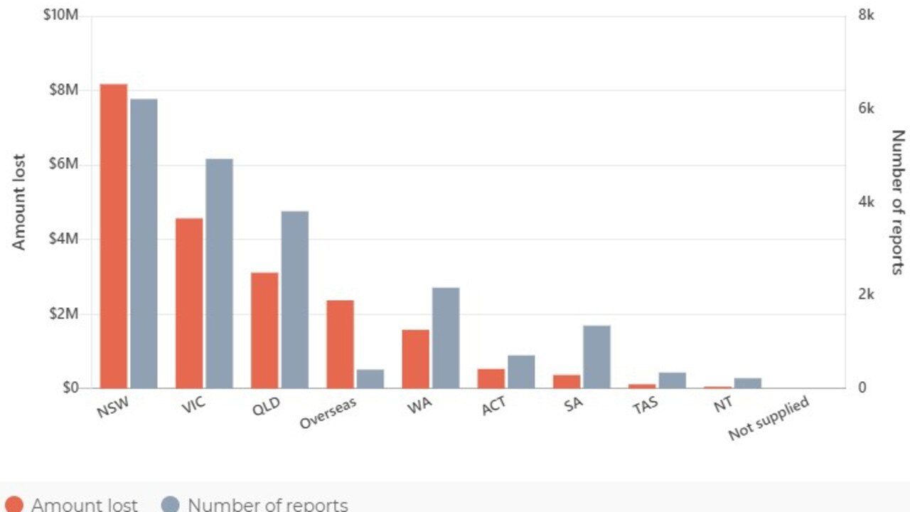 The most money lost via scams was in NSW. Picture: ACCC Scamwatch