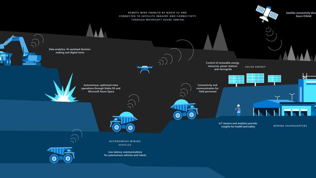 An artist's diagram of how a joint venture between Microsoft's Azure Space division and Nokia's 5G capability will combine to help a mining operation.