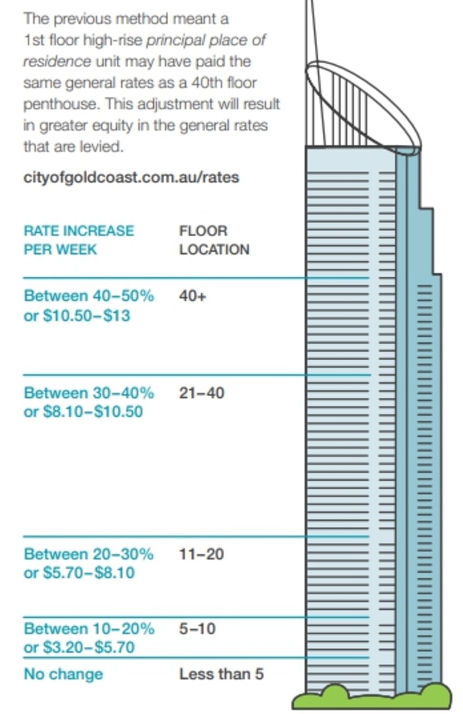 A graphic explaining the view tax being introduced by the Gold Coast City Council.