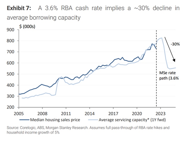 How a higher RBA cash rate hits borrowing capacity.