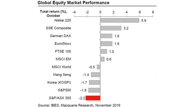 Aussie equities noticeably underperformed global indices in October