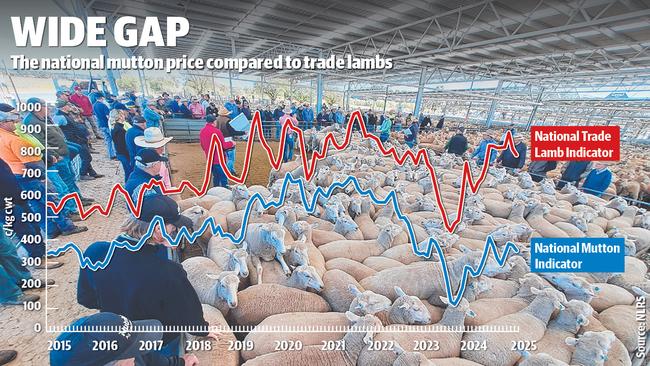 The national mutton price compared to trade lambs, Febraury 2025.