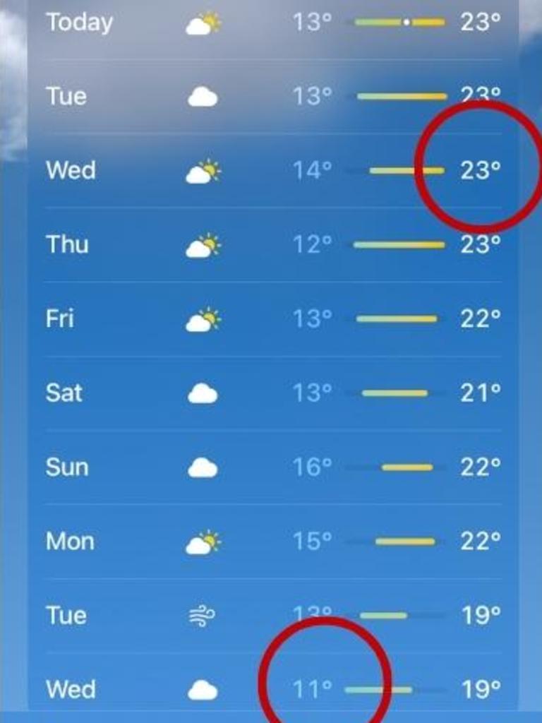 So has the meaning of the temperature scale. Picture: Supplied.