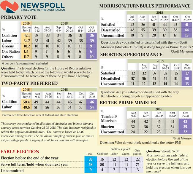 Newspoll, published exclusively in The Australian.