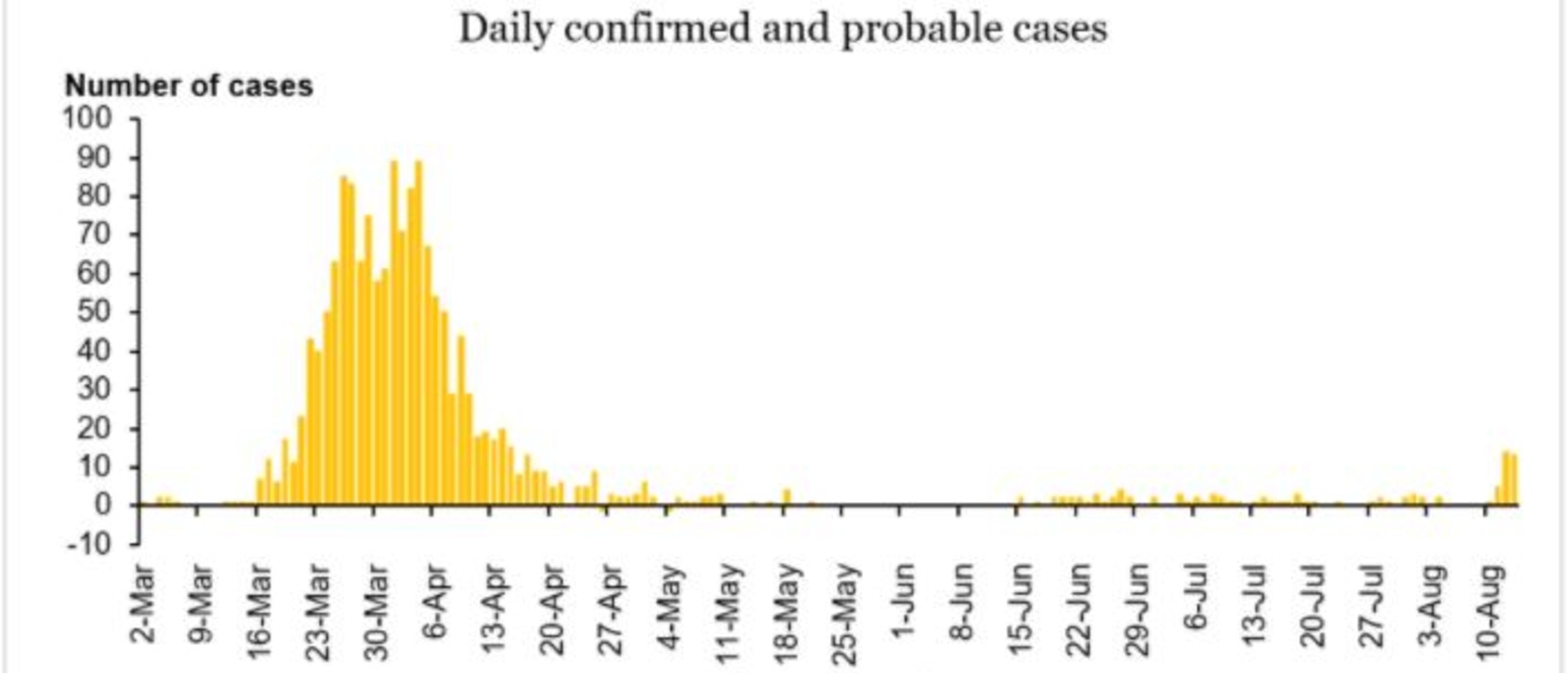 Daily confirmed and probable cases. Picture: NZ Ministry of Health