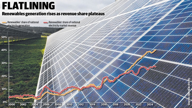 The value of renewable electricity, as a share of the wholesale market, has plateaued.