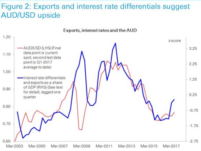 Mr Boyton’s comparison of exports and interest rate differentials. Picture: Deutsche Bank, ABS, Bloomberg Financial LP