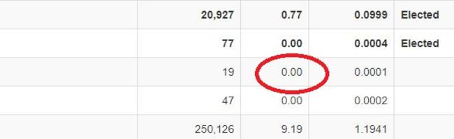 Fraser Anning's share of the vote wasn’t even enough to reach 0.01 per cent. The same can be said of Malcolm Roberts on the line above him. 