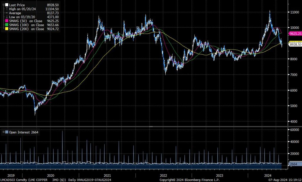 LME copper price graph. Source: Bloomberg.