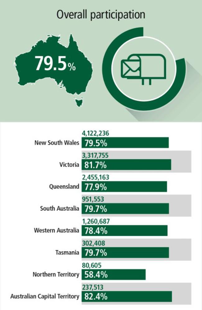 Same-sex Marriage Results: How Australia Voted, State By State | News ...