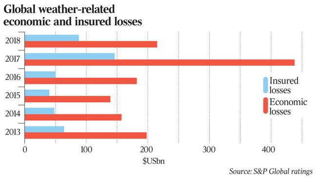 Global weather-related economic and insured losses