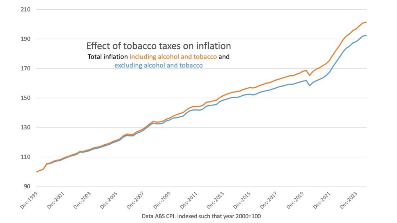 In this time of rampant inflation, cranking up tobacco taxes is making things worse.