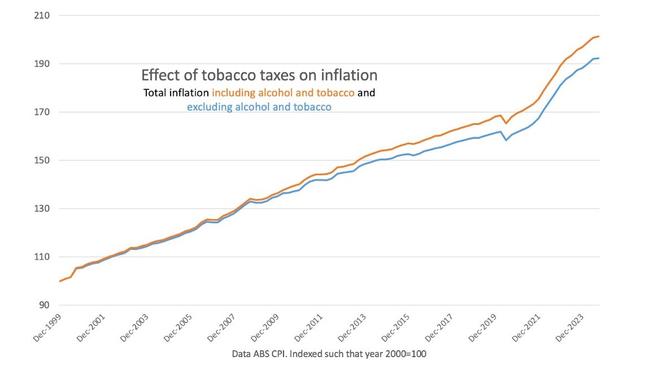 In this time of rampant inflation, cranking up tobacco taxes is making things worse.