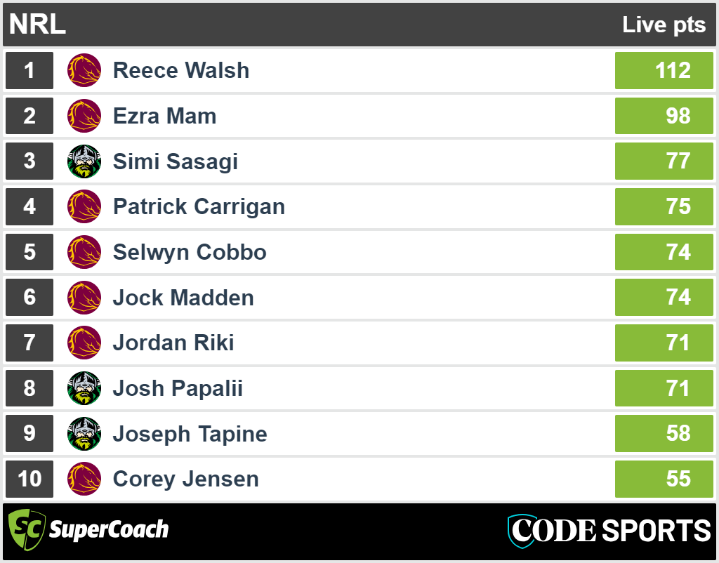 Broncos vs Raiders, SuperCoach full-time scores.