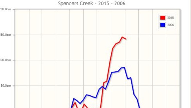 The red line is 2015 (to date). The blue line is the worst ever Australian season, 2006.