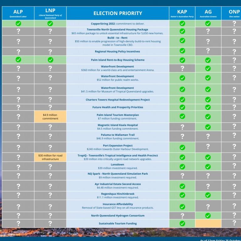 Townsville Enterprise’s final Unlock The North 2024 State Election Scorecard. Picture: TEL.