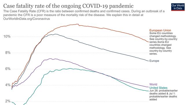 Case fatality rate of the ongoing COVID-19 pandemic.