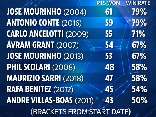 Chelsea managers after first 24 Premier League games