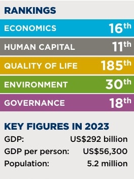 Melbourne’s rankings in the 2024 Oxford Economics Global Cities Index.