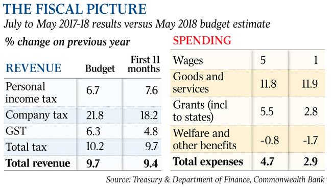 July to May 2017-18 results versus May 2018 budget estimate