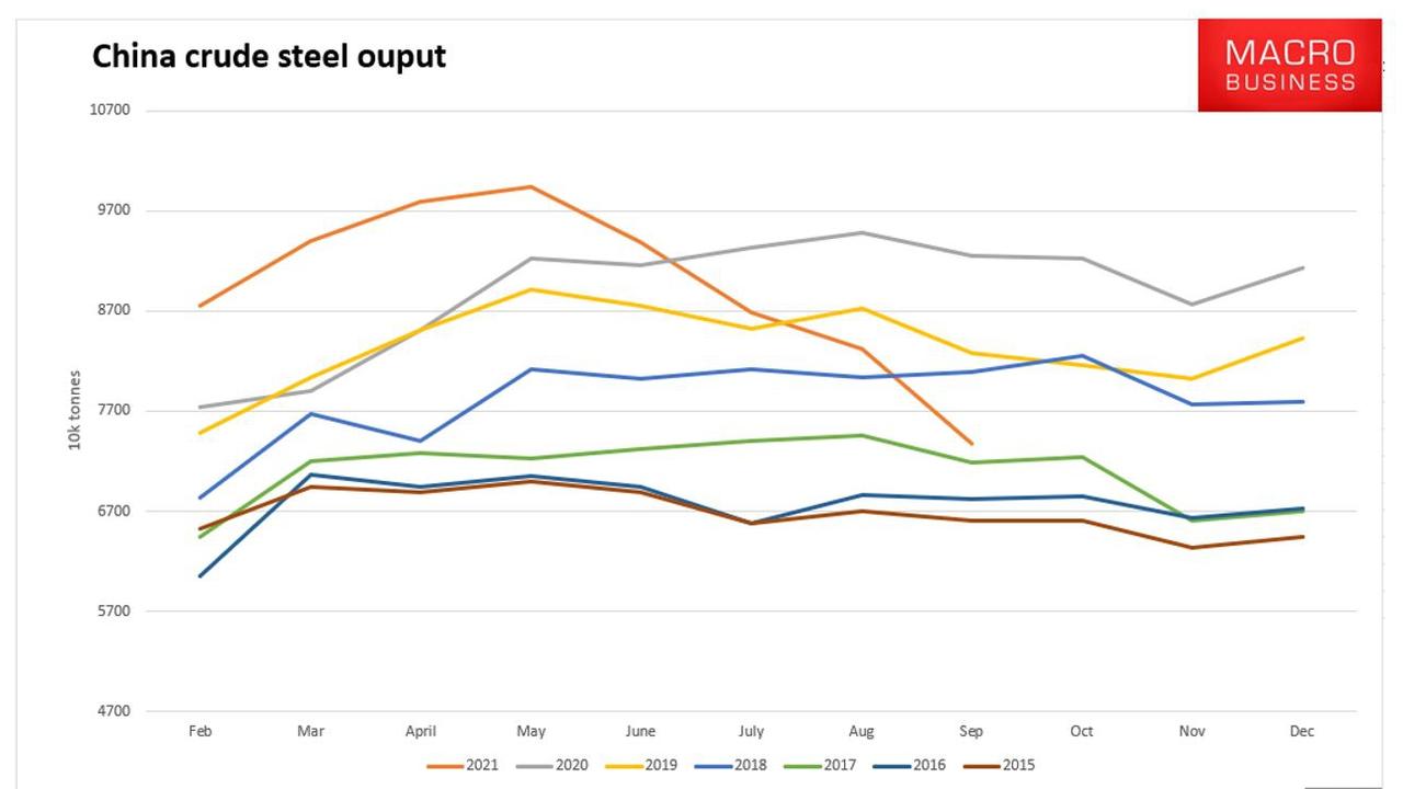 Chinese steel production – the orange lines shows this year – is still down.