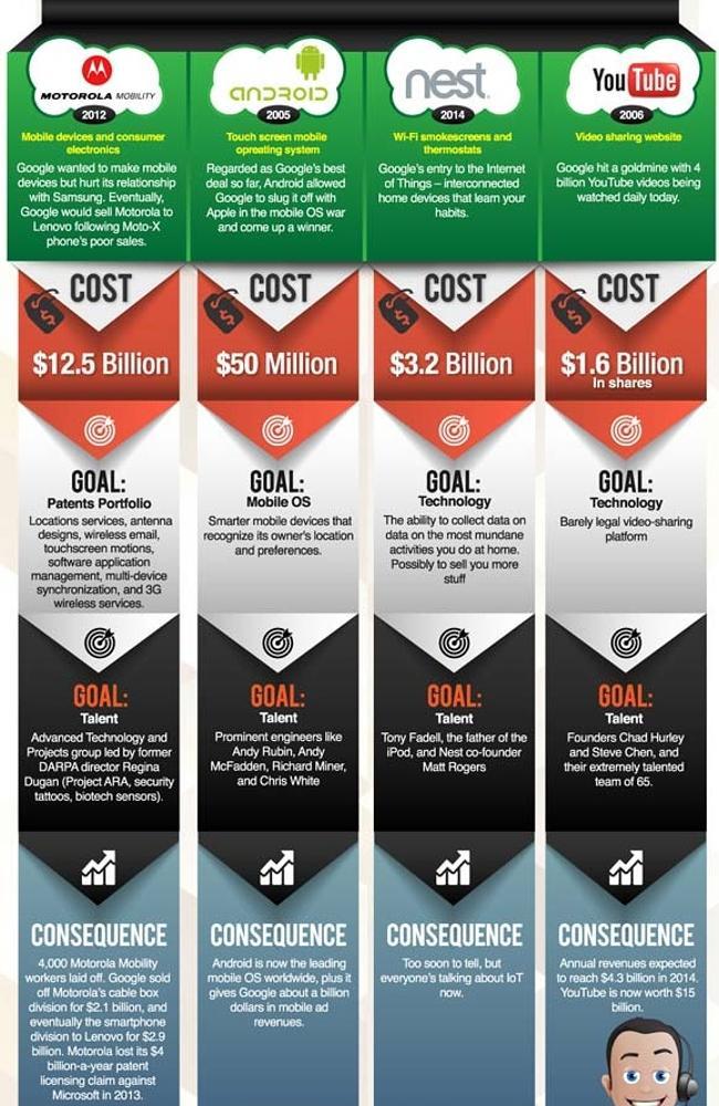 Google spends big to think big. Source: Financesonline.com