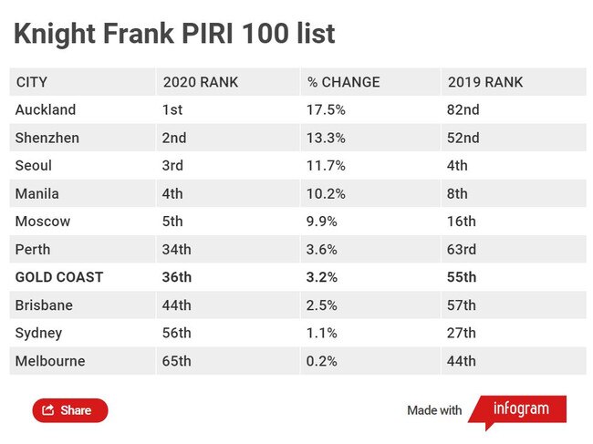 Soure: Knight Frank 'The Wealth Report'