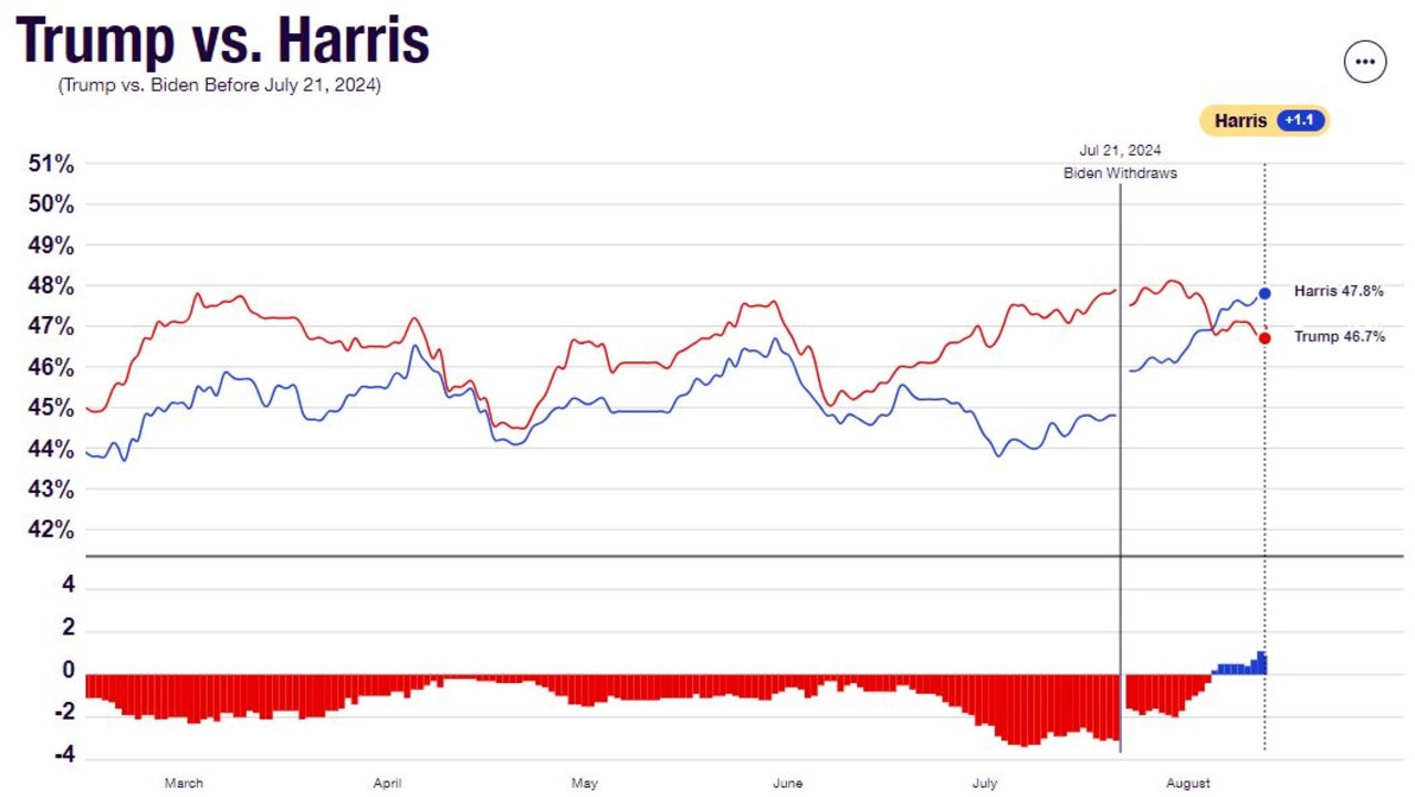 How the RealClearPolitics average of polls has changed. You can see the point at which Joe Biden left the race, not quite a month ago. Picture: RealClearPolitics