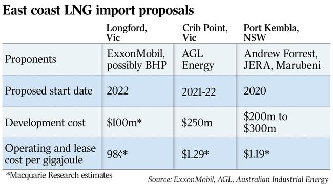 East coast LNG import proposals