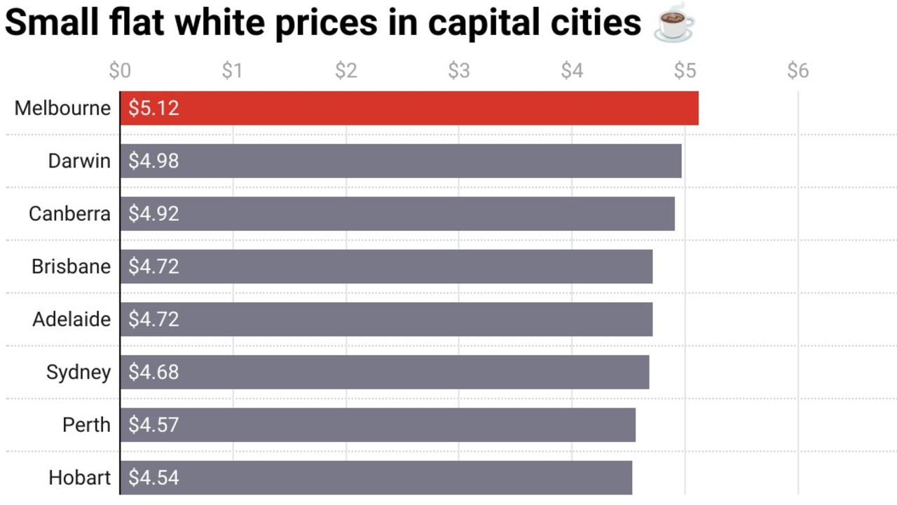 Data compiled by The Conversation found the average price of a small takeaway flat white at specialty venues is $4.78. Picture: The Conversation