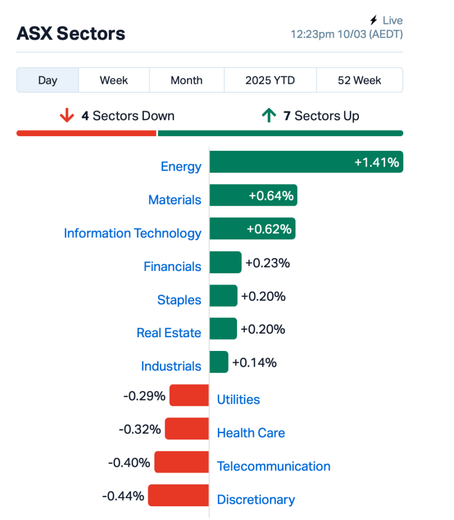 Source: Market Index