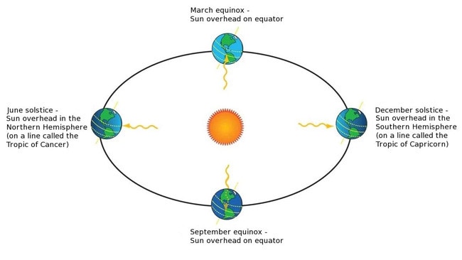 Melbourne weather watch: What is the equinox and how does it drive ...