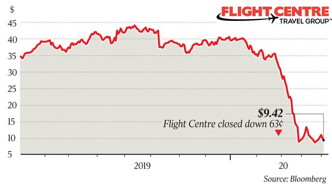 Flight Centre closed down 63c at $9.42