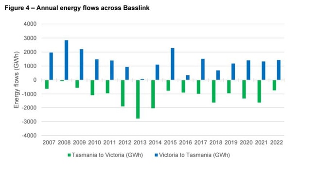 Both states get a benefit of the two-way energy flows. Source: APA