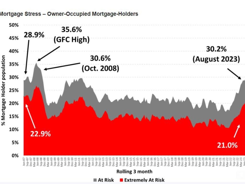 Roy Morgan (Australia) mortgage stress levels between 2007 and 2023