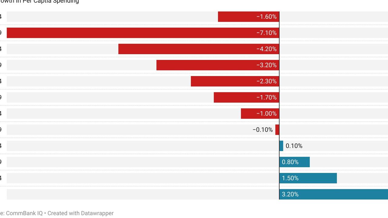 Graph reveals age group that‘s living it up