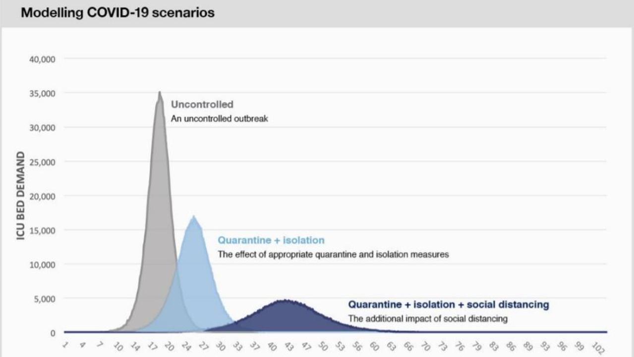 This graph shows some possible scenarios depending on what measures were taken but is not based on Australian data, it uses overseas data. Picture: Supplied