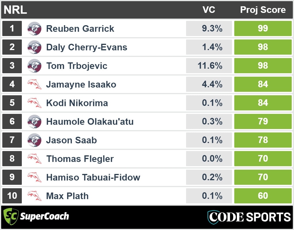 SuperCoach list graphic