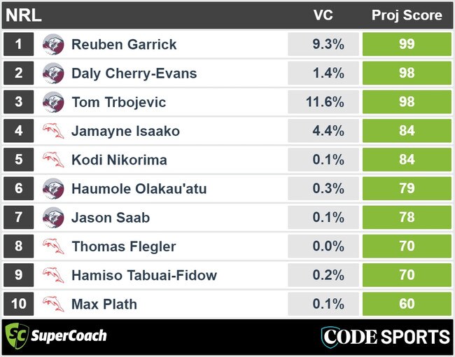 SuperCoach list graphic