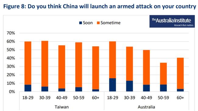 More young people think China will attack Australia, opposed to older Aussies. Picture: Australia Institute