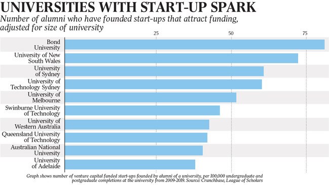 Bond University tops the list of alumni with successful start-ups