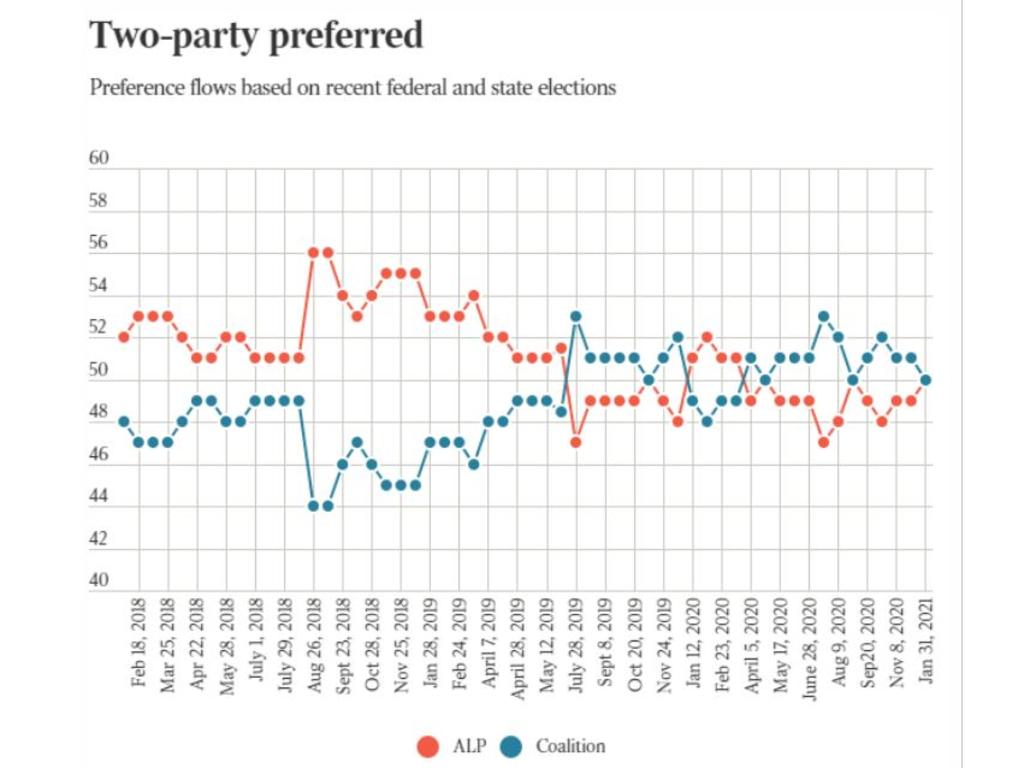 The latest Newspoll shows ALP and the Coalition as neck and neck. Source: The Australian.