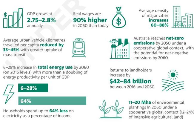 CSIRO Australian National Outlook report offers visions of future ...