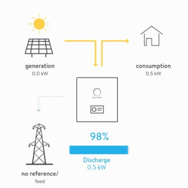 A Sonnen battery control panel app showing its energy storage level and output to the home its supplying.